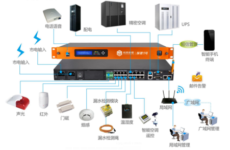 機房動環(huán)監(jiān)控-機房保鏢 機房動環(huán)監(jiān)控-機房保鏢