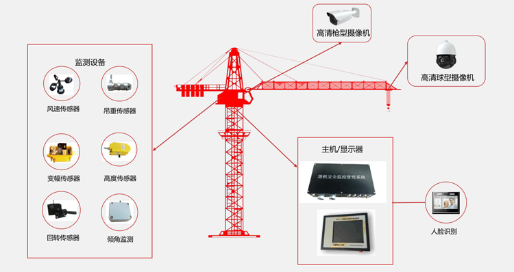智慧工地實(shí)施架構(gòu)圖
