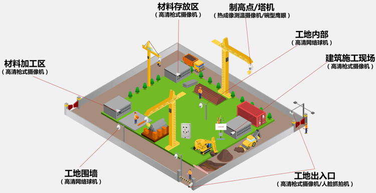 智慧工地前端部署圖